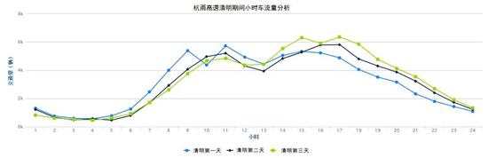 清明期间杭甬高速流量分析图