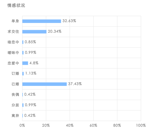 “我在关注个税改革”的用户画像