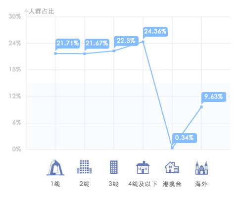 “我在关注个税改革”的用户画像