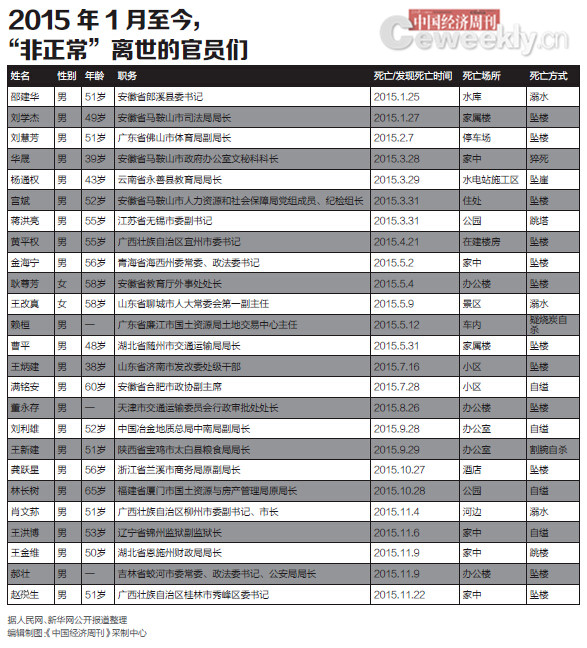 “非正常”离世的官员们