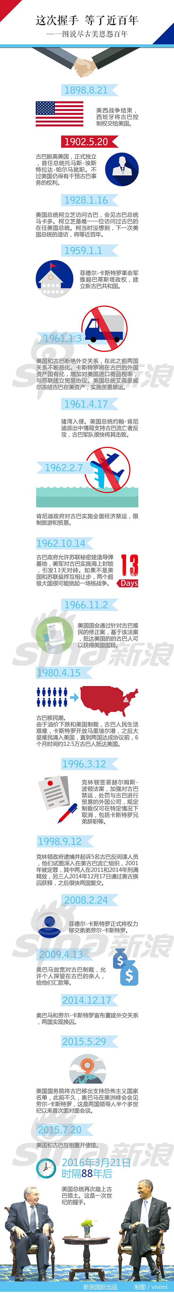 奥巴马访问古巴：跨越88年的握手