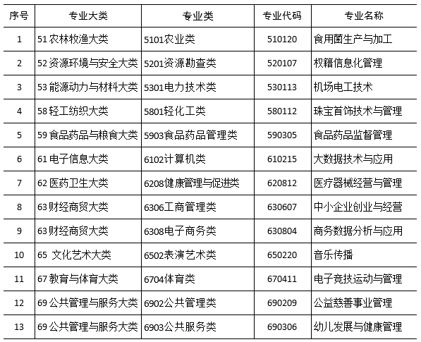 教育部新增设的13个专业。