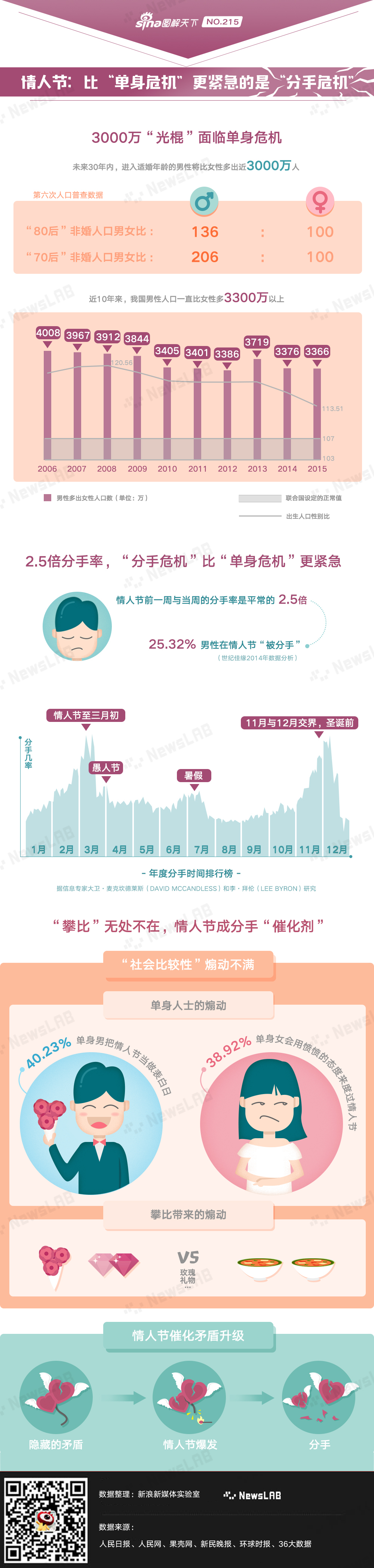 情人节：比“单身危机”更紧急的是“分手危机”
