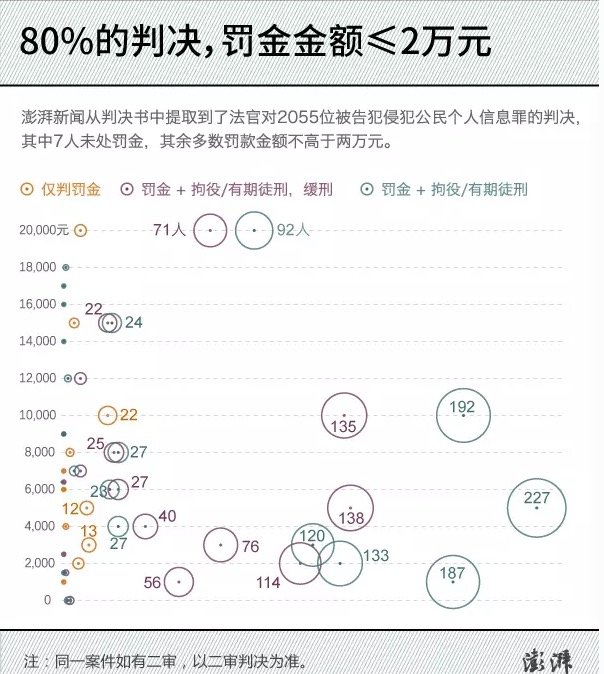 侵犯公民个人信息犯罪的判罚是怎样的？八成判决罚金小于或等于2万元