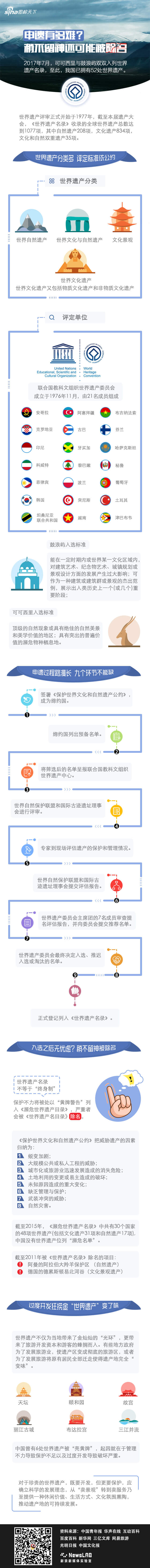 申遗有多难？稍不留神还可能被除名！