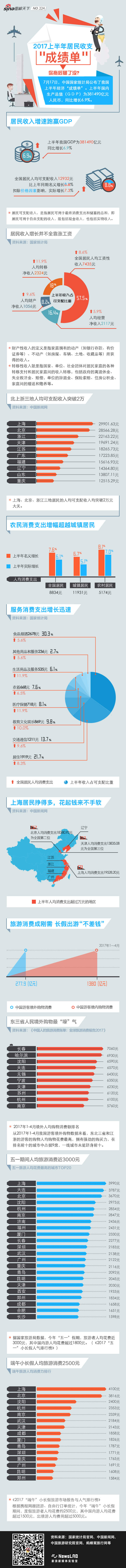 2017上半年居民收支成绩单：你拖后腿了没？