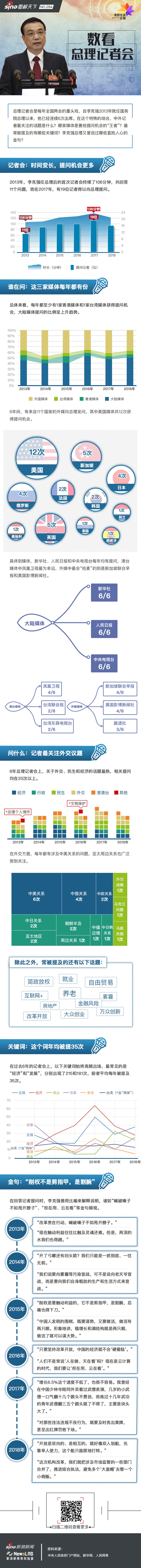 数读：总理记者会都在问什么？丨新浪新闻两会特别策划