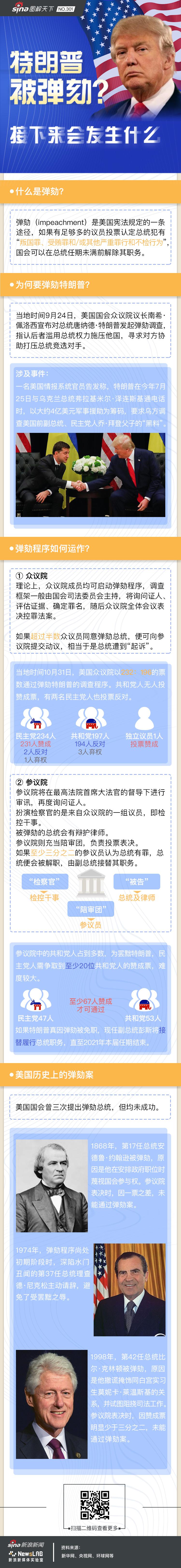 特朗普被弹劾？接下来会发生什么丨新浪新闻图解天下