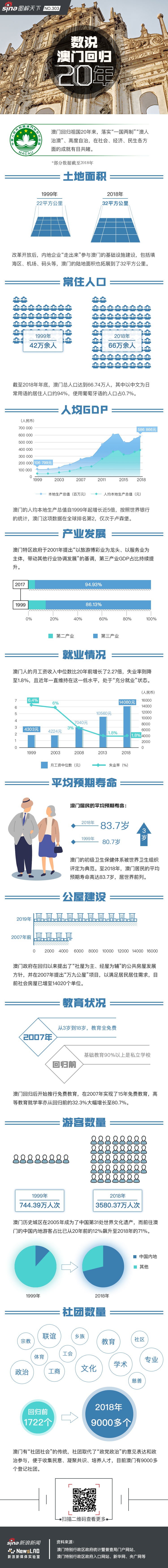 数说澳门回归20周年丨新浪新闻图解天下