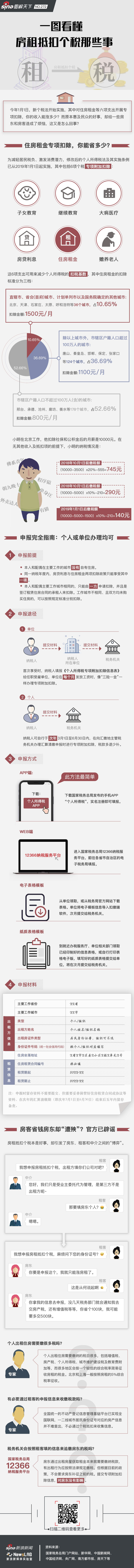 一图看懂房租抵扣个税那些事