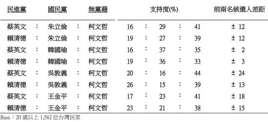 TVBS民调(部分)