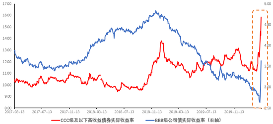 企业债收益率3月起陡增(数据来源:美联储)