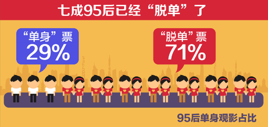 《95后单身地图》:北京成单身率最高地区|95后单身地图