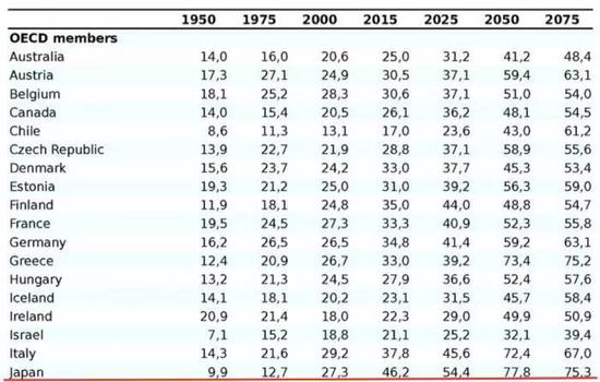(OECD国家抚养比 划红线为日本 来源:OECD网站)