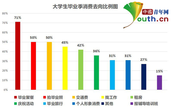 图为大学生毕业季消费去向比例。中国青年网记者 李华锡 制图