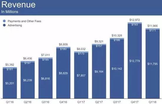 廣告(深色)是Facebook公司的主要盈利來源 圖源:2018年1季度財報