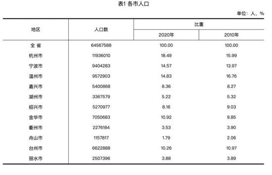 浙江常住人口 流动人口_常住人口登记表