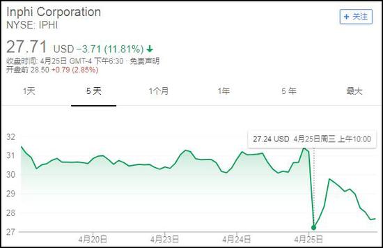 Inphi25日开盘大跌12%