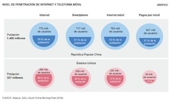 中国与美国移动端网购消费数据对比。图片来源:西班牙《企业家报》网站截图
