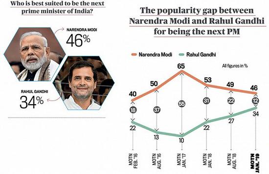 图片来源:India Today