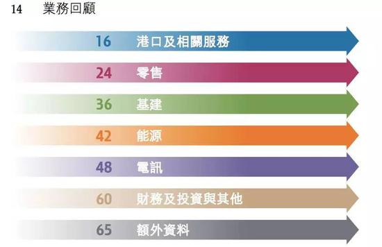 圖片來源:長和2018年財報