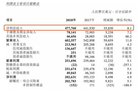 农行2018利润表