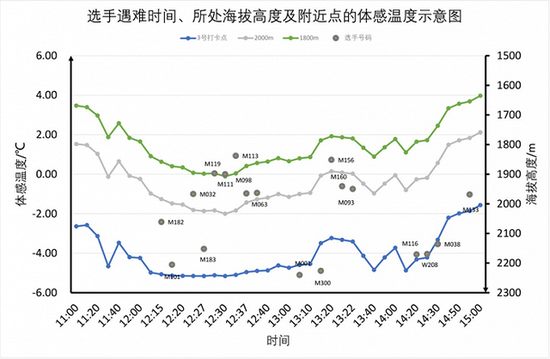 图4。选手遇难时间、所处海拔高度及附近点的体感温度示意图