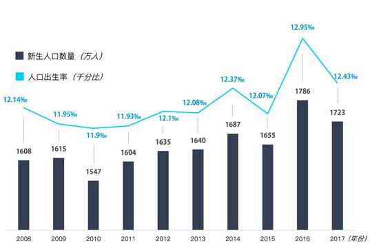 2008-2017年中国新生人口数量及增速 　　数据来源：国家统计局