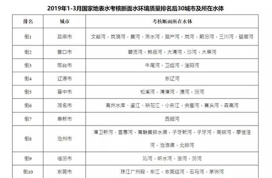 2019年1-3月国家地表水考核断面水环境质量排名后30城市及所在水体