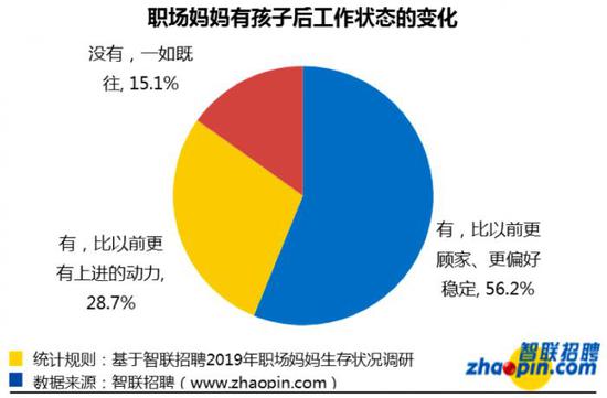 (数据图表来源:智联招聘《2019年职场妈妈生存状况调查报告》)