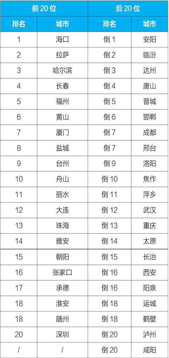 2019年8月168个重点城市排名前20位和后20位城市名单 来源：生态环境部