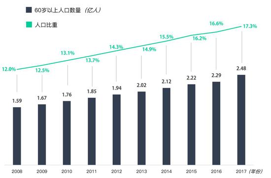 2008-2017年中国60岁以上人口数量及占比 数据来源:公开资料整理