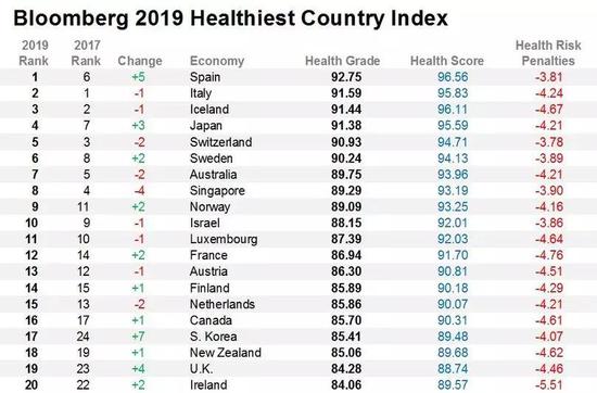2019年彭博健康国家指数前20位