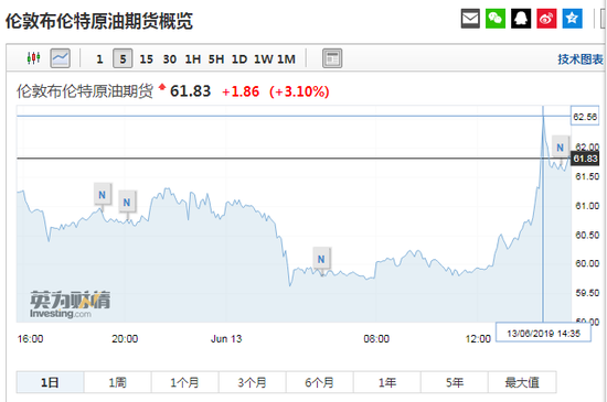 图片来源:英为财情