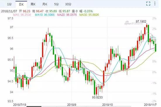 (图为近几个月美元汇率指数变化情况)