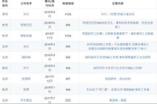 “996.ICU”项目下,被程序员们揭露的部分公司名单。