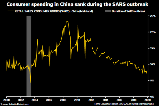 ▲SARS期间,中国的消费支出下降。图据路透社