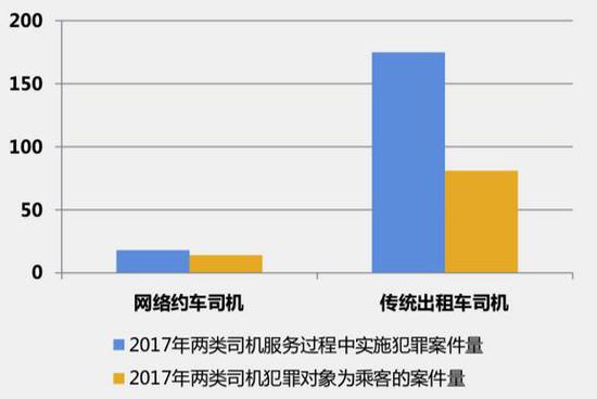 最高法大数据：出租车案发率约为网约车13倍