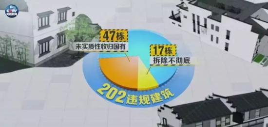 | 2014年,号称整治完毕的202栋违建别墅中,实际上只进行了部分处置:号称全部拆除的别墅中有17栋拆除不彻底;号称没收的47栋一直未履行任何实质性收归国有手续,只是在门上贴了封条。