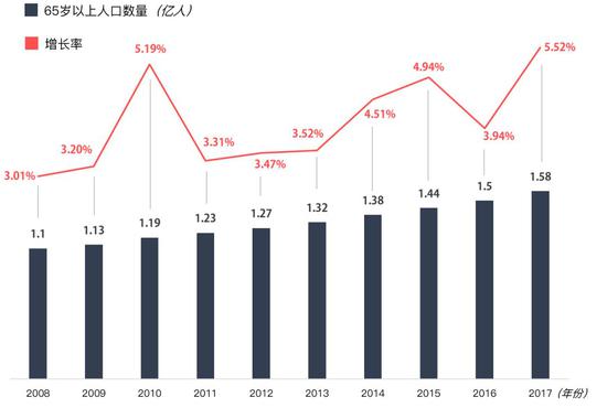 2008-2017年中国65岁以上人口数量及增长率 　　数据来源：国家统计局