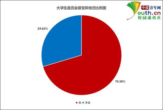 图为大学生是否会接受异地恋比例。中国青年网记者 李华锡 制图