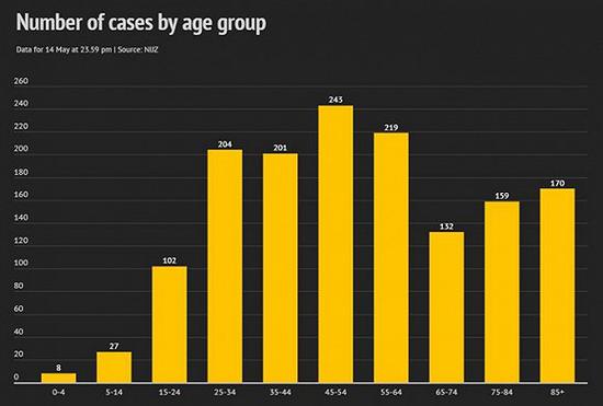  确诊年龄分布。图片来源：斯洛文尼亚新闻网