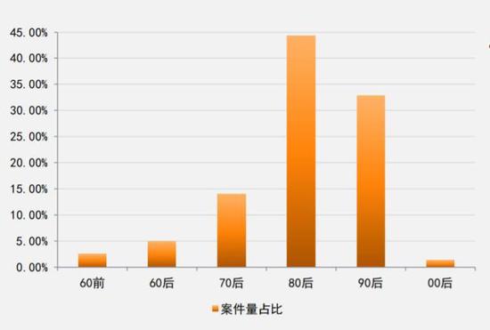 图片来源:《网络购物合同纠纷案件特点和趋势(2017.1-2020.6)》