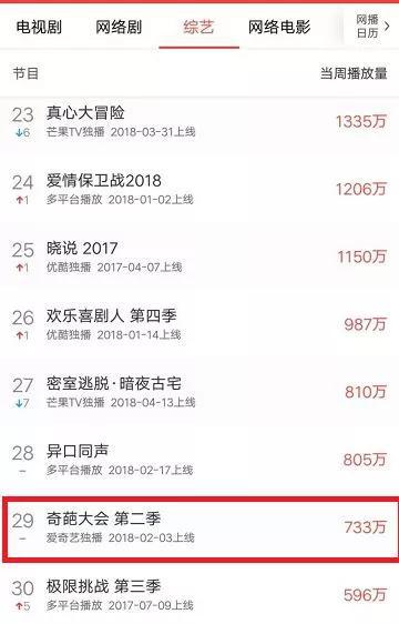 ▲在5月14日—20日的周榜排名中，2月出上线的《奇葩大会》（第二季）排名第29名（图/猫眼专业版）