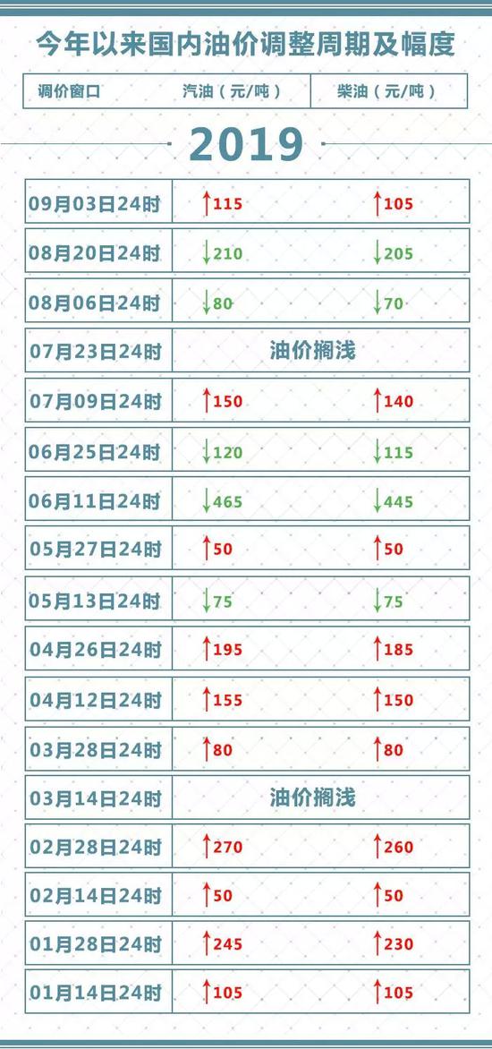 2019油价第十次上涨加满一箱油需多花4.5元 2019油价第十次上涨加满一箱油需多花4.5元