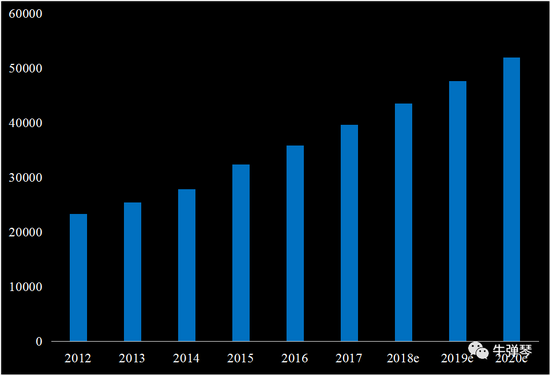中国餐饮市场规模（万元），数据来源：《2018-2020年中国餐饮连锁业投资分析及前景预测报告》