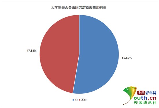 大学生是否跟暗恋对象表白比例。中国青年网记者 李华锡 制图