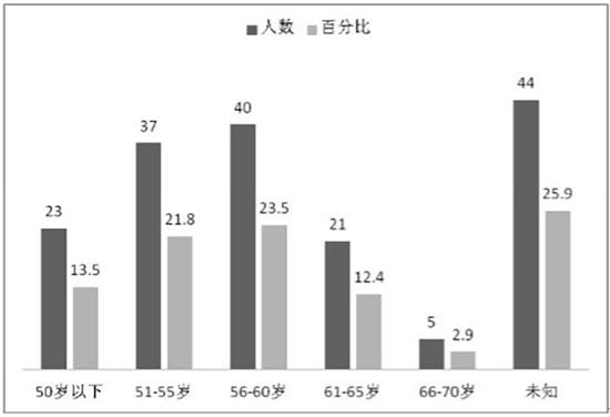 国企高层管理人员落马时年龄统计