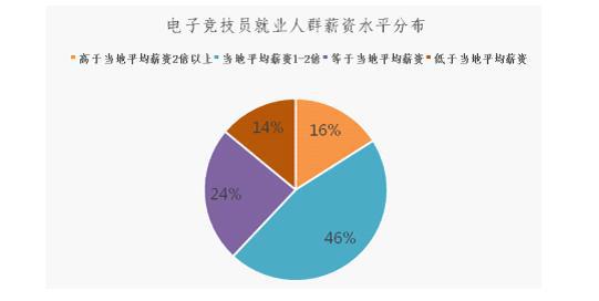 86%电竞人员薪资为当地平均1-3倍 未来需求仍大