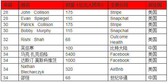 来源:《2019世茂 西山龙胤?胡润全球富豪榜》